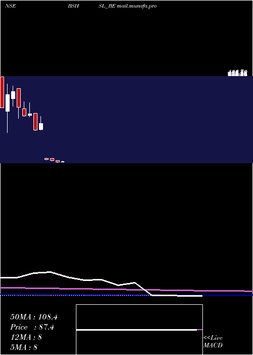  monthly chart BombaySuper