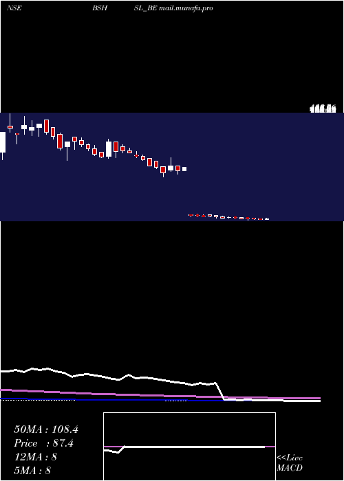  weekly chart BombaySuper
