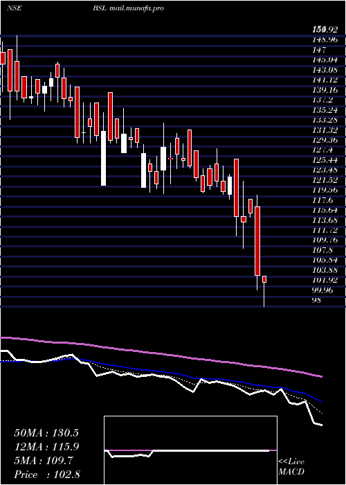  Daily chart Bsl
