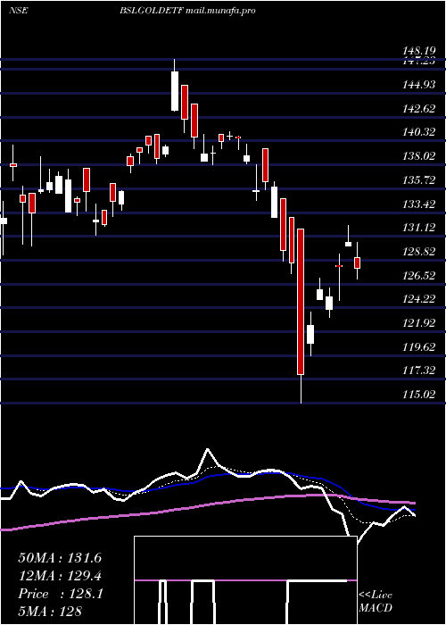  Daily chart BirlaSun
