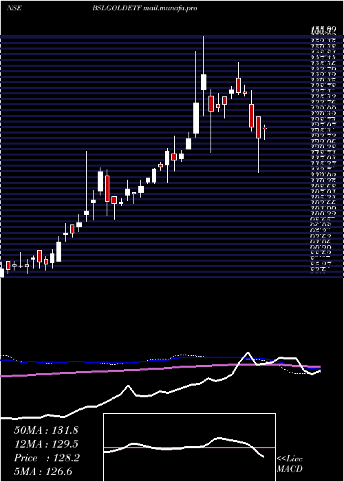 weekly chart BirlaSun