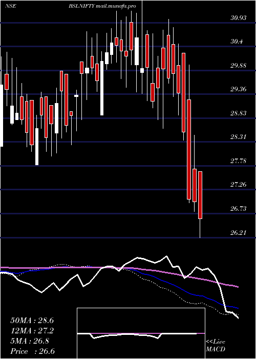  weekly chart BirlaSun