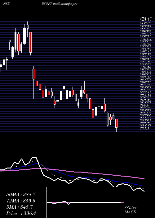  Daily chart Birlasoft