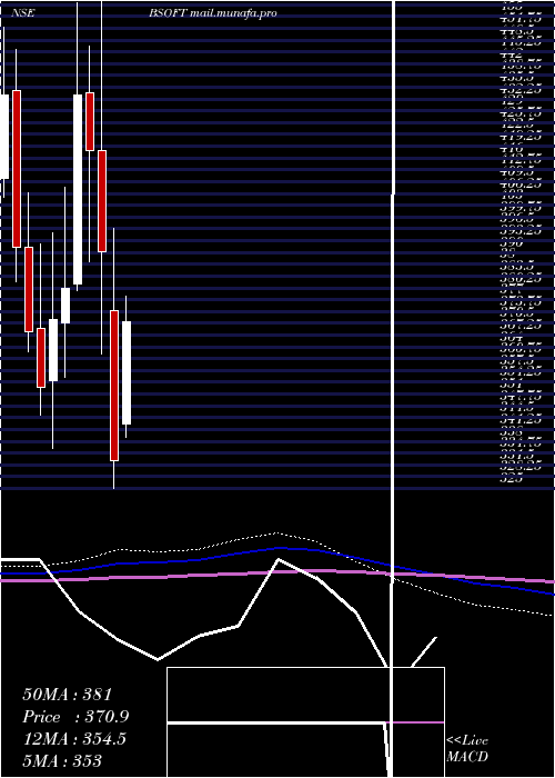  monthly chart Birlasoft
