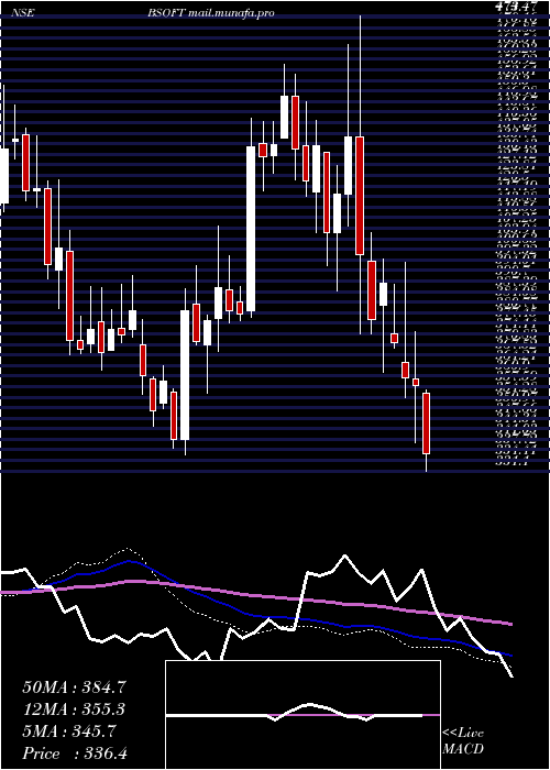  weekly chart Birlasoft