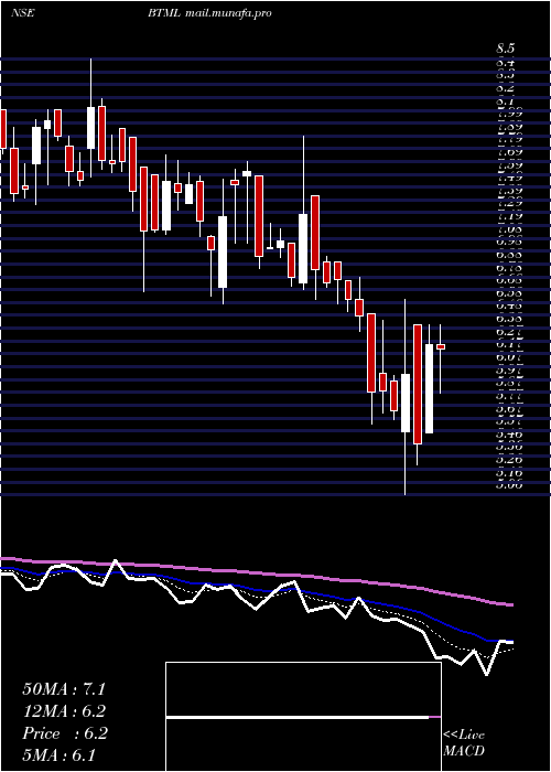  Daily chart BodhiTree