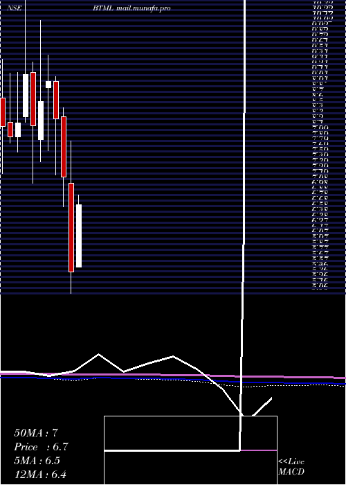  monthly chart BodhiTree