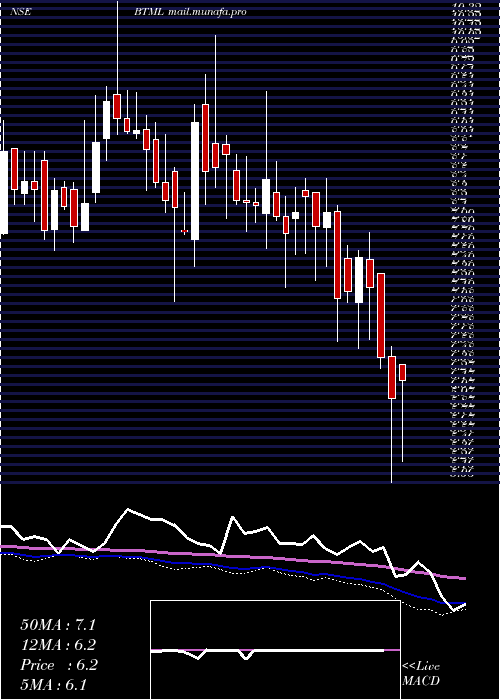  weekly chart BodhiTree