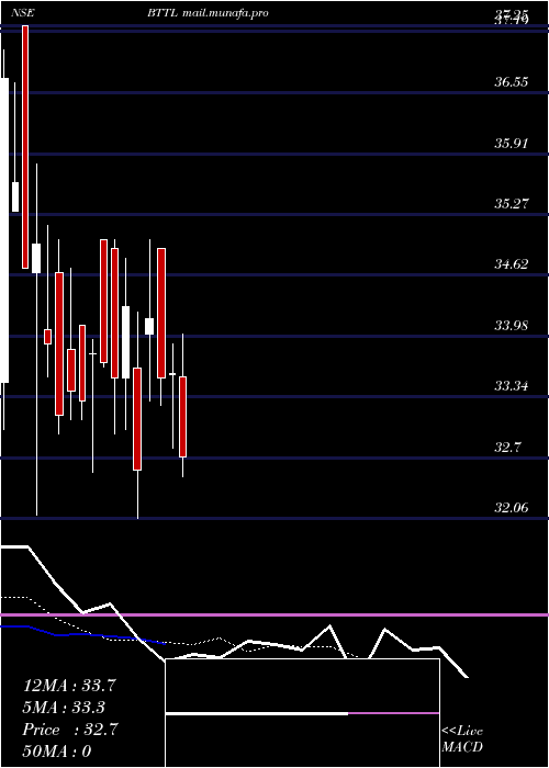  Daily chart BhilwaraTechnical