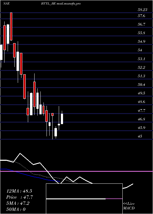  Daily chart BhilwaraTechnical