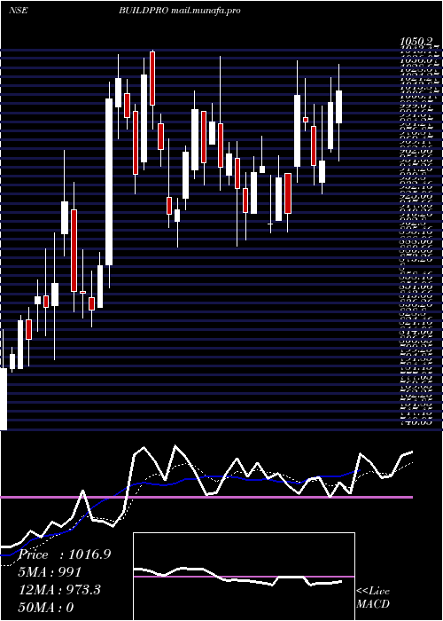  Daily chart ShankaraBuildpro