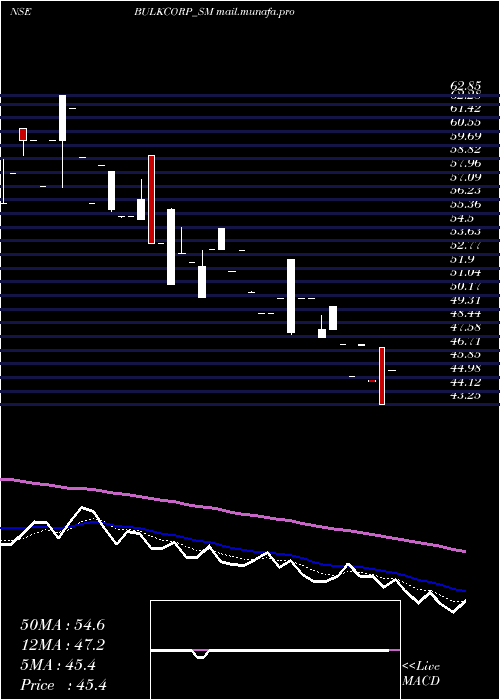  Daily chart BulkcorpInternational