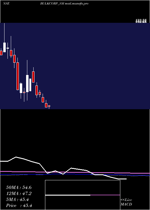  monthly chart BulkcorpInternational