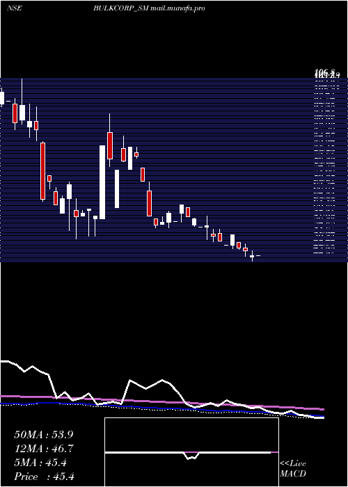 weekly chart BulkcorpInternational