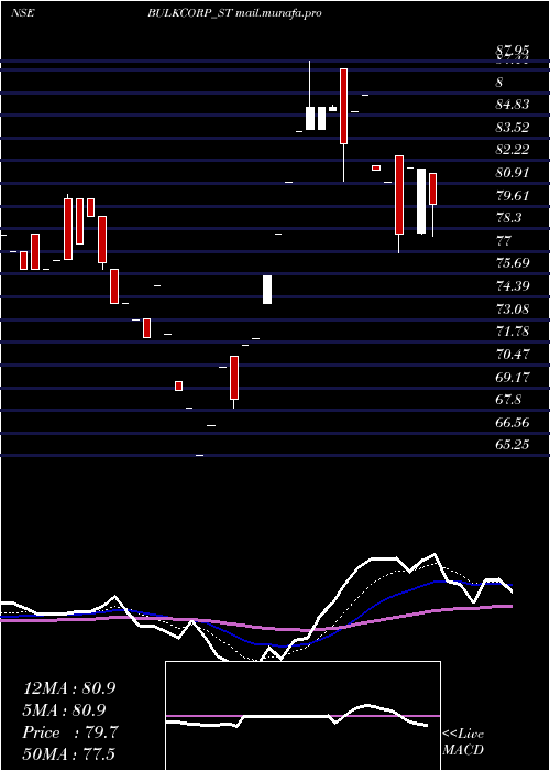  Daily chart BulkcorpInternational