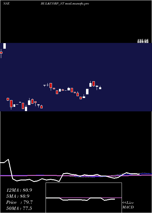  weekly chart BulkcorpInternational