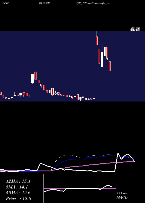  weekly chart BurnpurCement