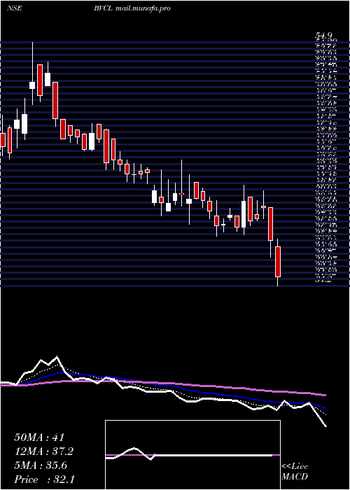  Daily chart BarakValley