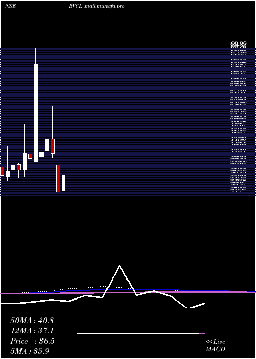  monthly chart BarakValley