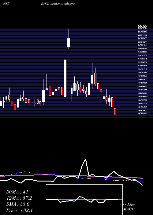  weekly chart BarakValley