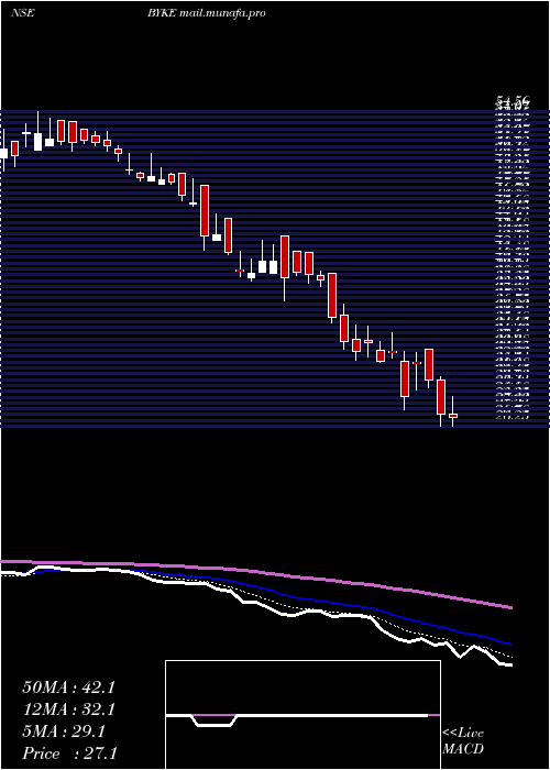  Daily chart BykeHospitality