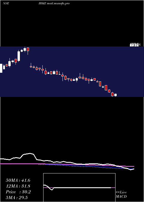  weekly chart BykeHospitality