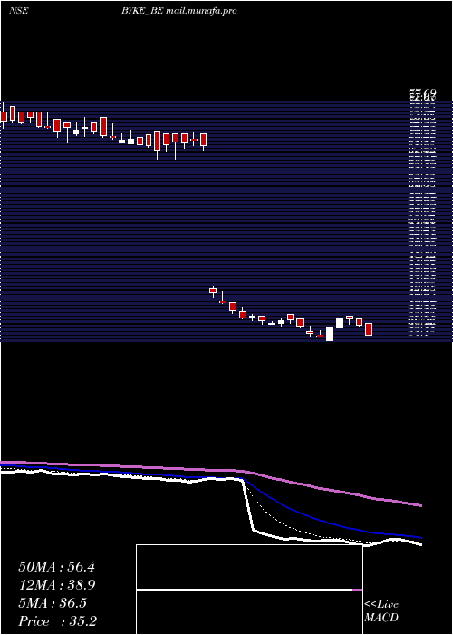  Daily chart BykeHospitality