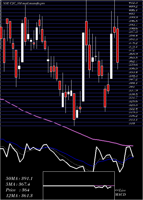  Daily chart C2cAdvanced