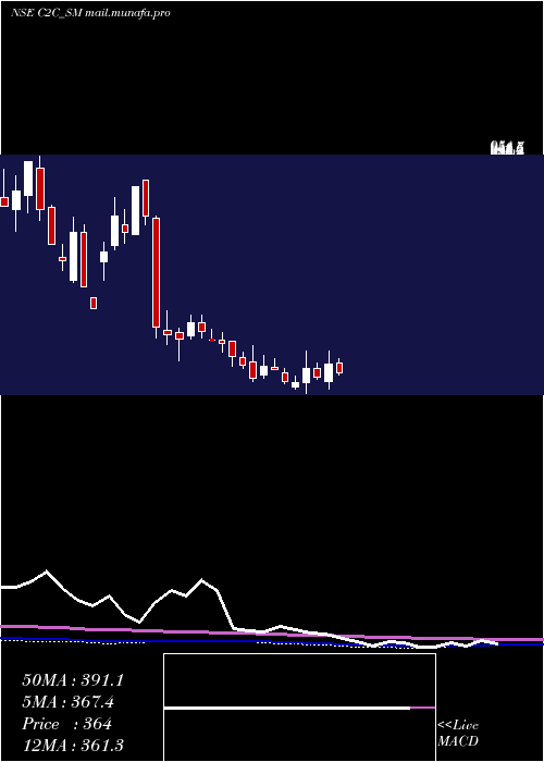 weekly chart C2cAdvanced