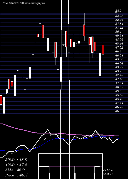  Daily chart CadsysIndia