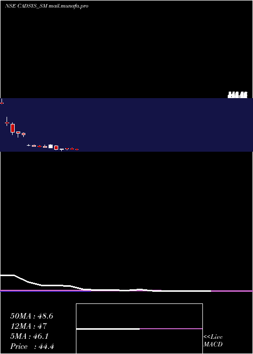  monthly chart CadsysIndia