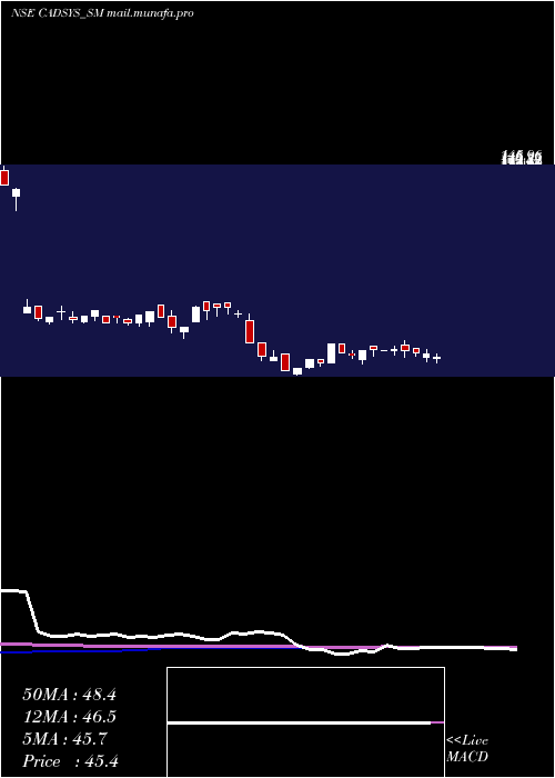  weekly chart CadsysIndia
