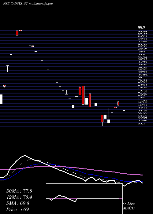 Daily chart CadsysIndia