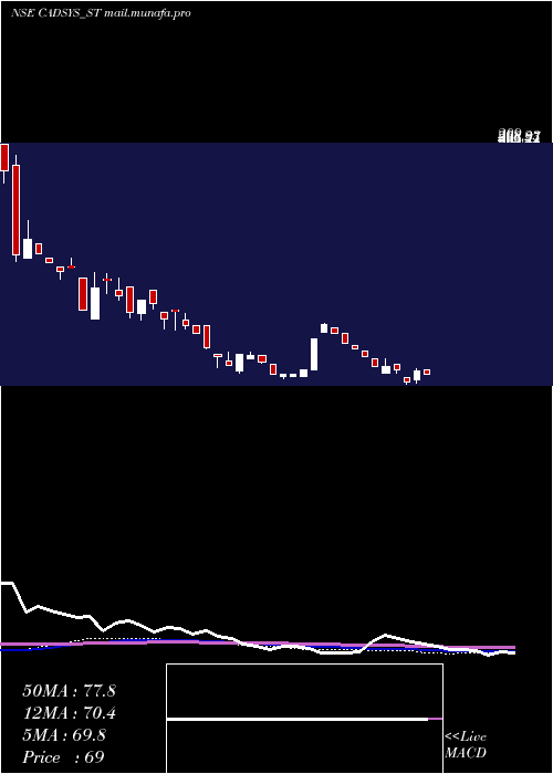  weekly chart CadsysIndia