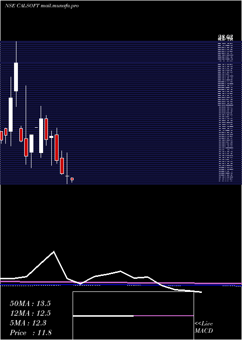  monthly chart CaliforniaSoftware
