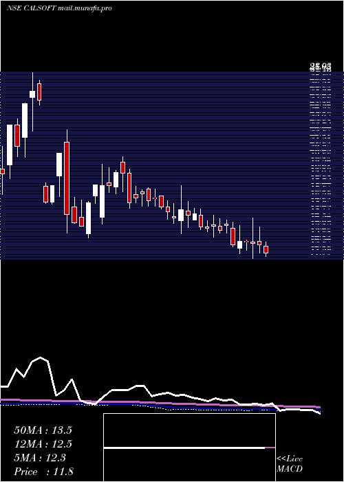  weekly chart CaliforniaSoftware