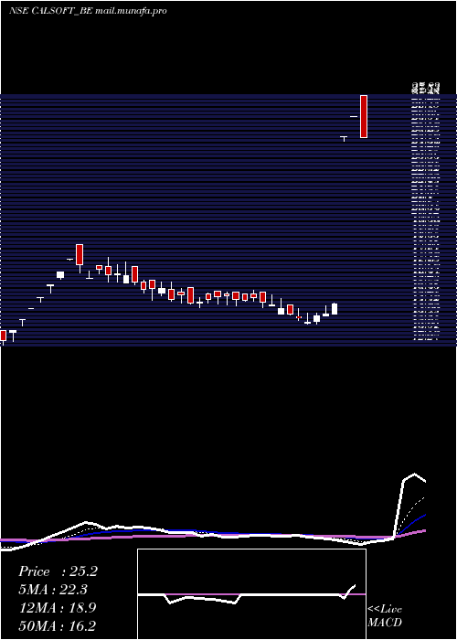  Daily chart CaliforniaSoftware