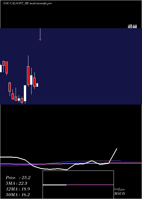  monthly chart CaliforniaSoftware