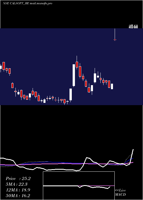  weekly chart CaliforniaSoftware