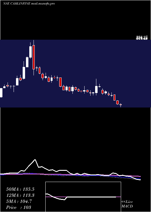  weekly chart CamlinFine