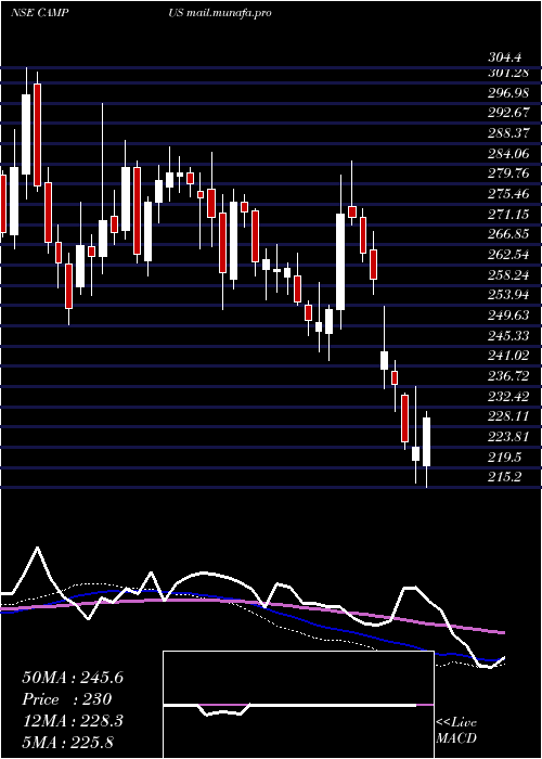  weekly chart CampusActivewear
