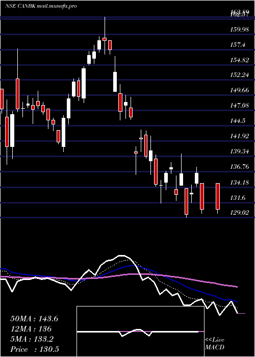  Daily chart CanaraBank