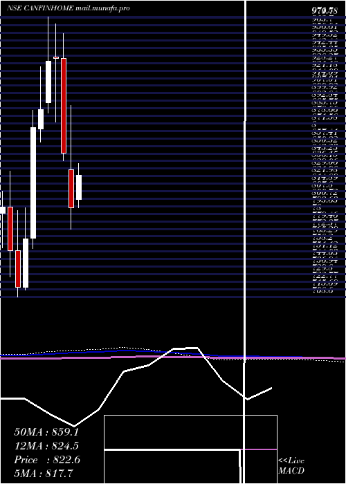  monthly chart CanFin