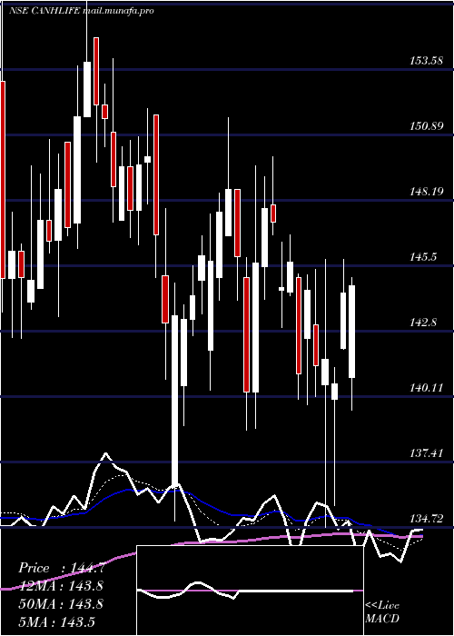  Daily chart CanaraHsbc