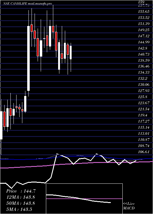  weekly chart CanaraHsbc