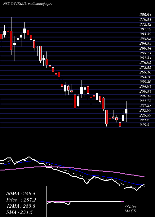  Daily chart CantabilRetail
