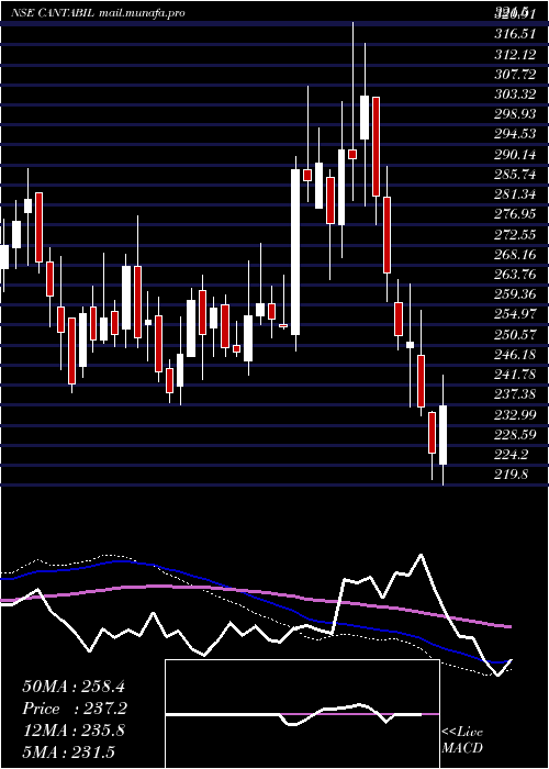  weekly chart CantabilRetail