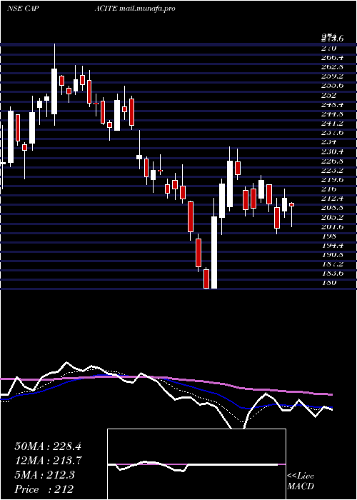  Daily chart CapaciteInfraproject