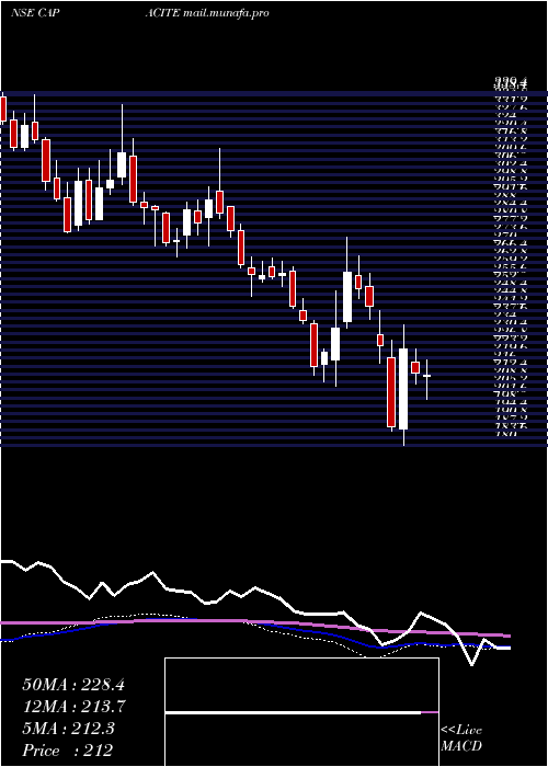 weekly chart CapaciteInfraproject