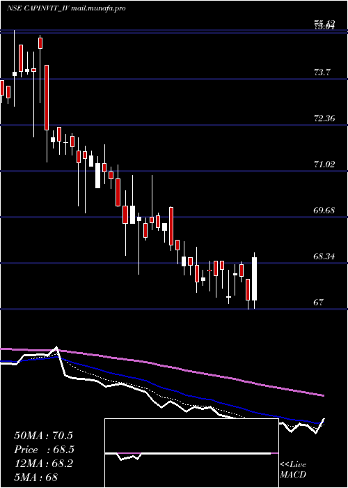  Daily chart CapitalInfra